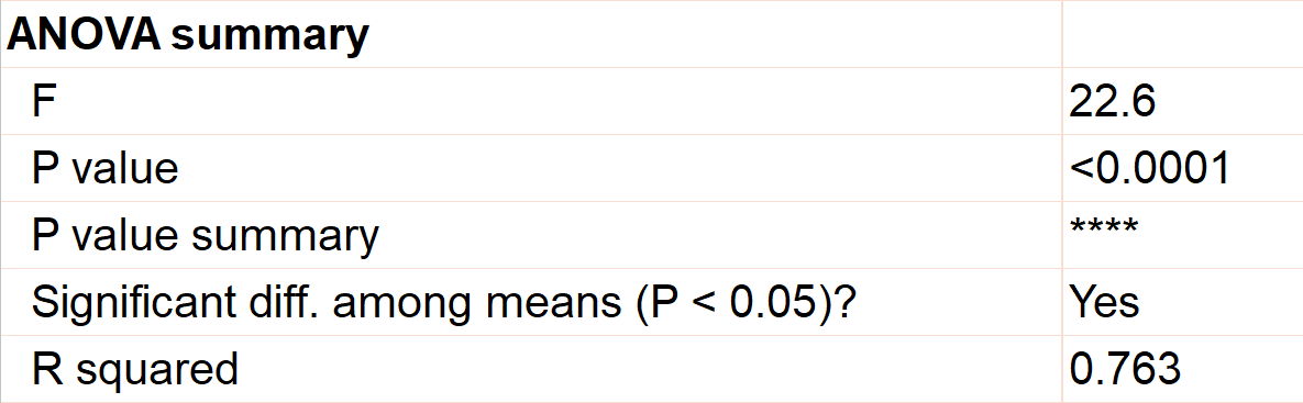 3 oneway anova summary - Anova