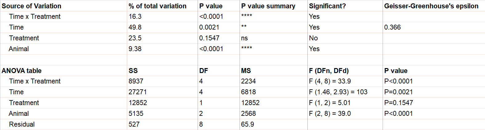 8 repmeas table - Anova