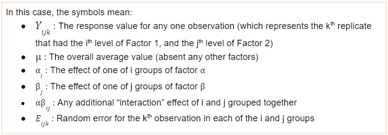 Formula Explanations of  Anova