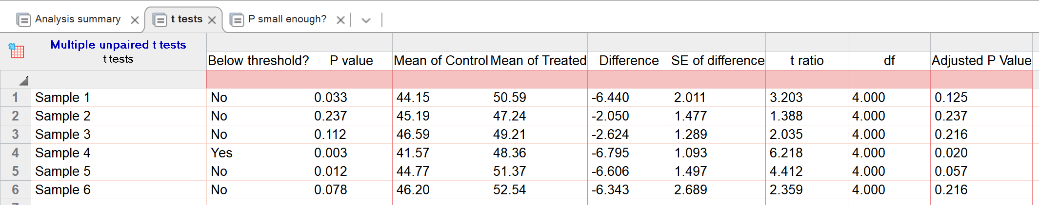 Multiple t test results