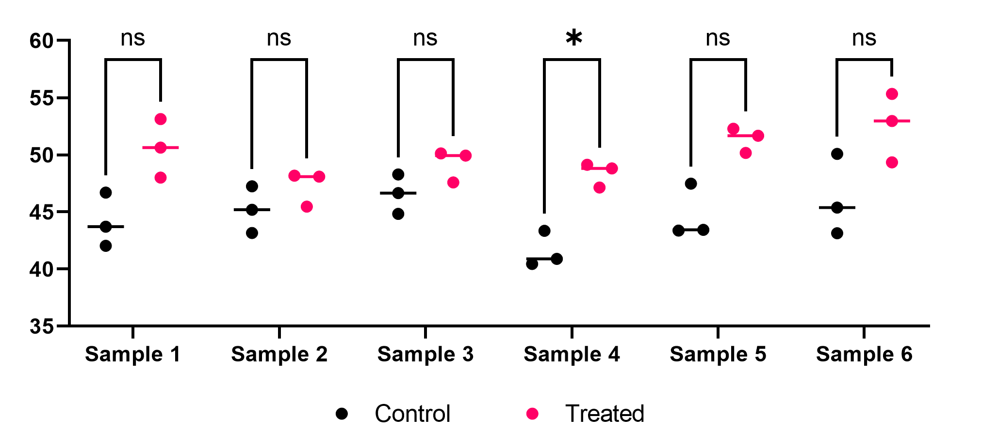 Multiple t test results graph