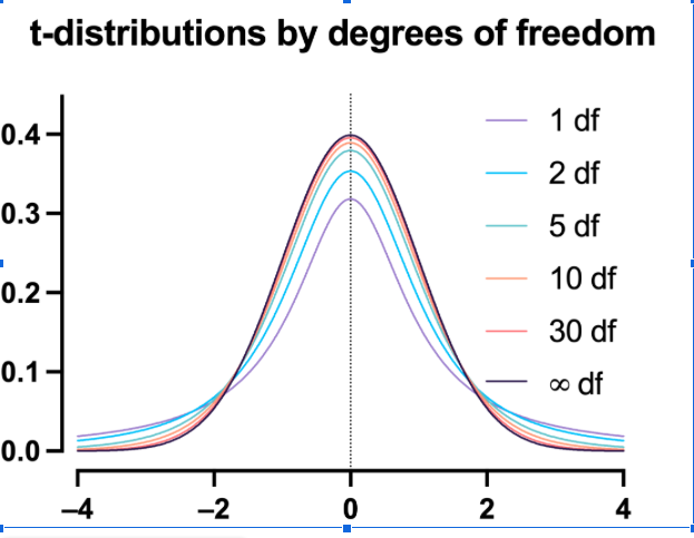 1-tdistribution 4df