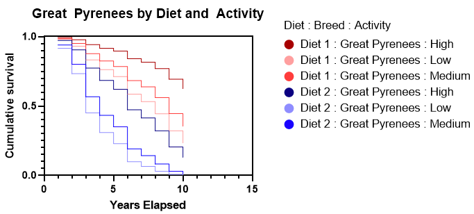 Great Pyrenees Diet and Activity